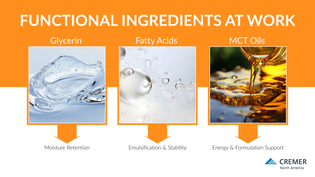 Graphic showing glycerin, fatty acids, and MCT oils mapped to their key functions in food manufacturing.