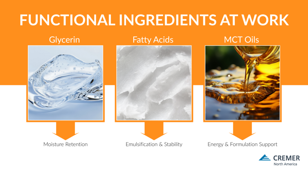 Infographic showing functional ingredients in food manufacturing, including glycerin, fatty acids, and MCT oils, and their key functions in food and beverage production.